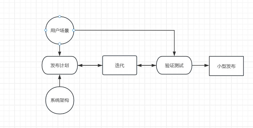 XP方法的软件开发过程